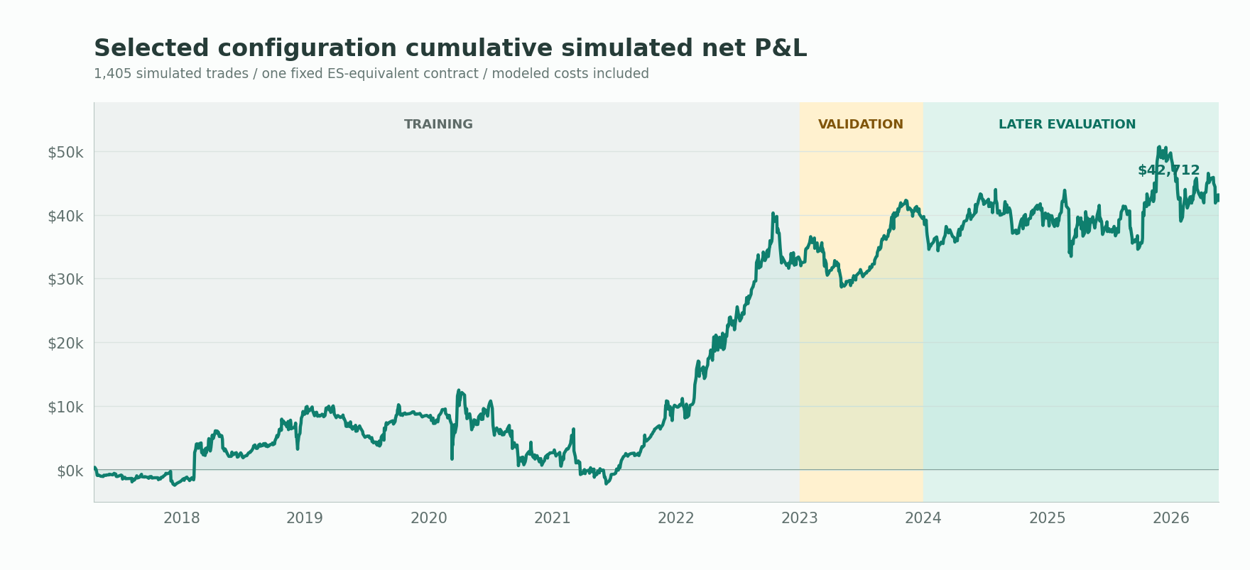 Selected configuration cumulative simulated net P&L, 2017 through May 2026, with training, validation and later evaluation periods